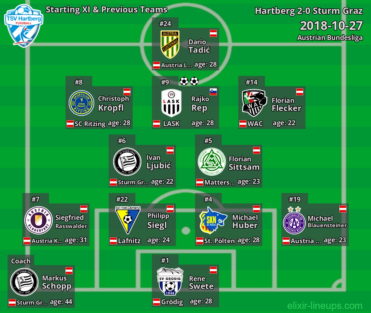 Hartberg Starting XI & Previous Teams 2018-10-27