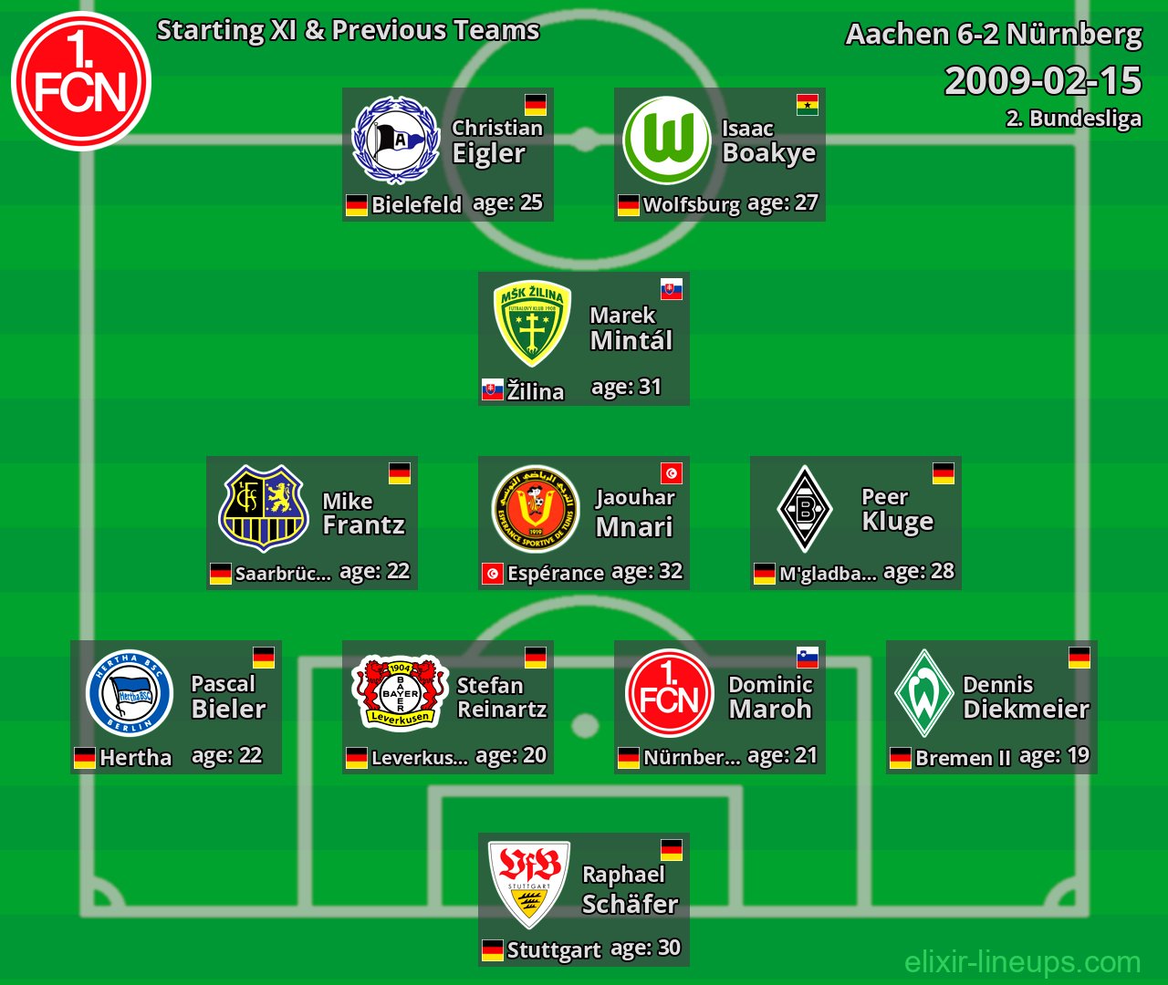 Nürnberg Starting XI & Previous Teams 2009-02-15
