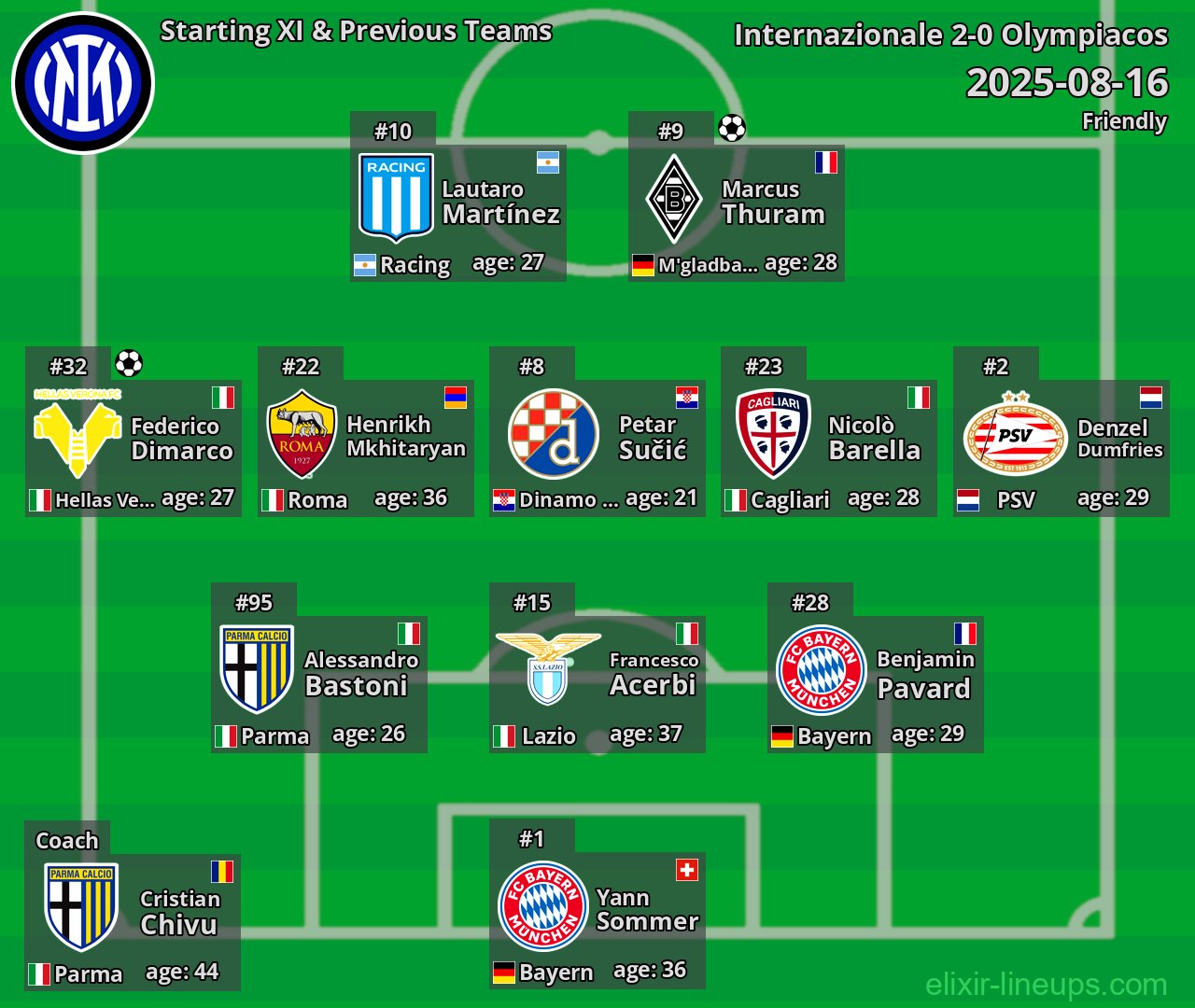Internazionale Starting XI & Previous Teams 2025-08-16