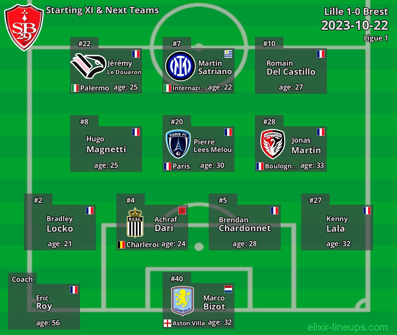 Brest Starting XI & Next Teams 2023-10-22