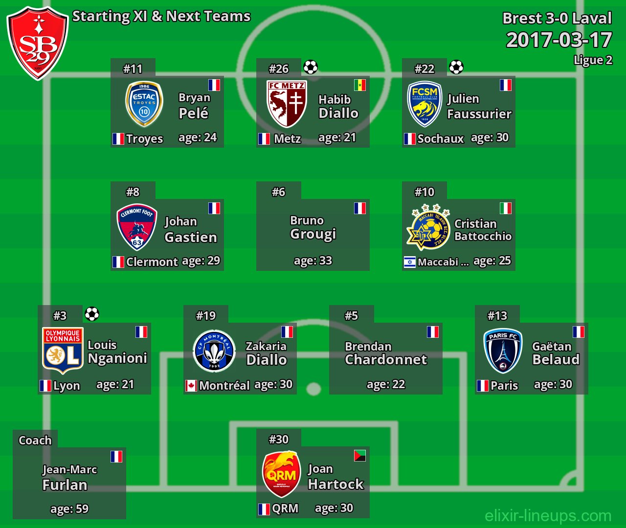 Brest Starting XI & Next Teams 2017-03-17