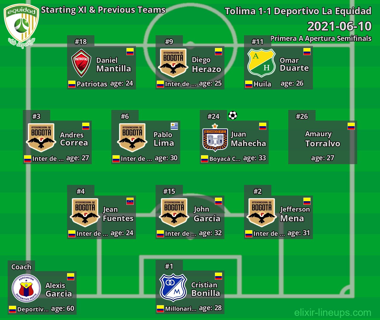 Deportivo La Equidad Starting XI & Previous Teams 2021-06-10