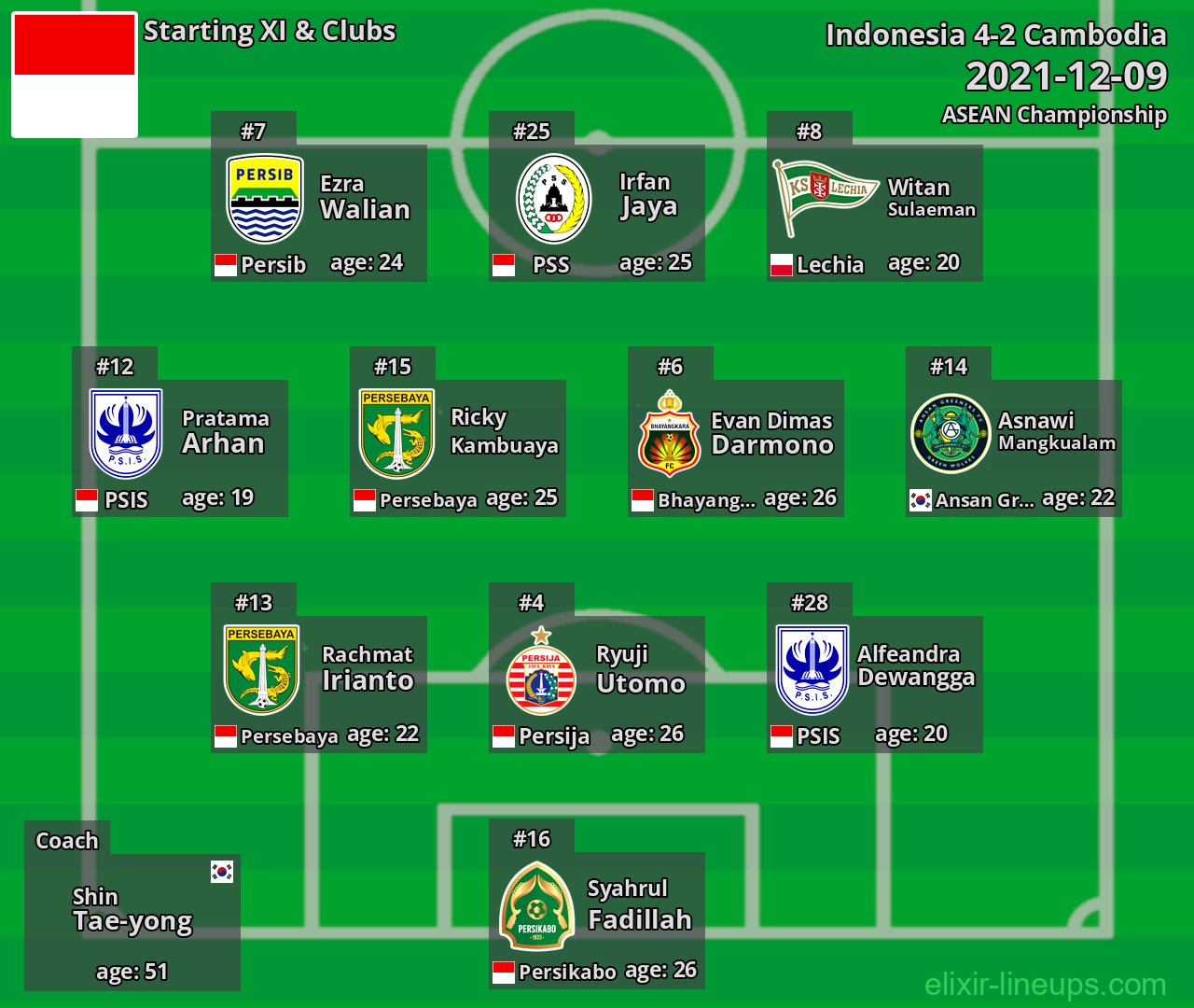 Indonesia Starting XI 2021-12-09