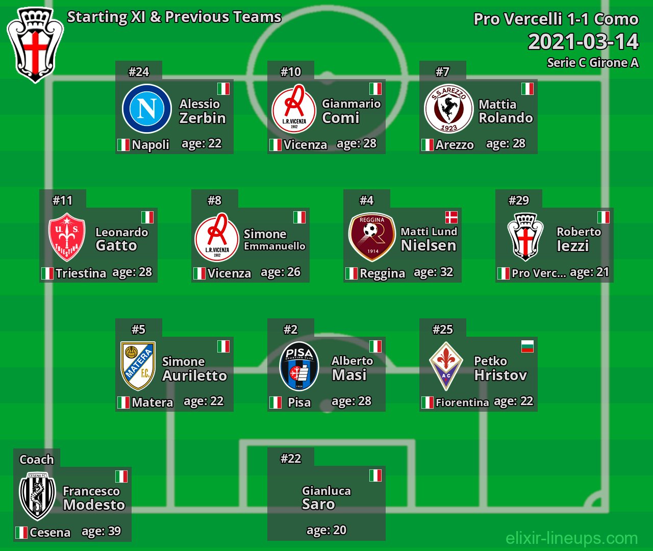 Pro Vercelli Starting XI & Previous Teams 2021-03-14