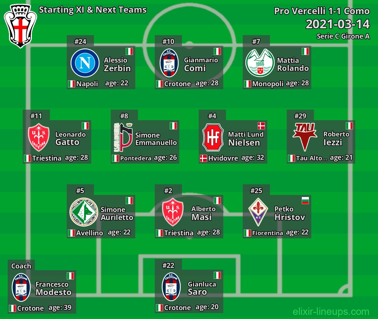 Pro Vercelli Starting XI & Next Teams 2021-03-14