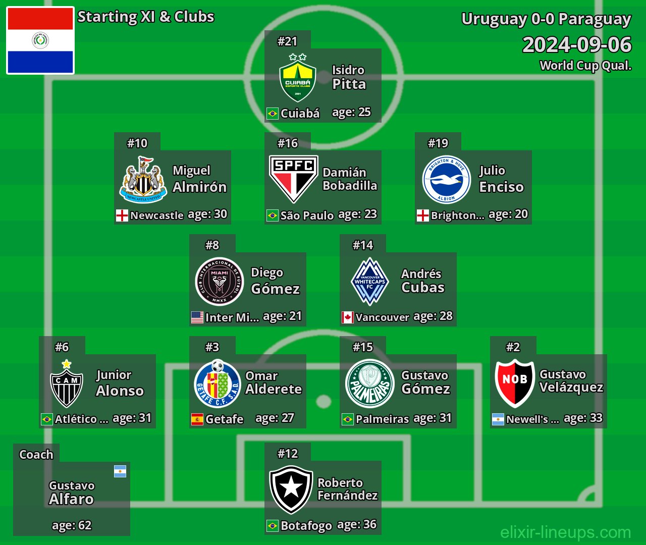 Paraguay Starting XI 2024-09-06