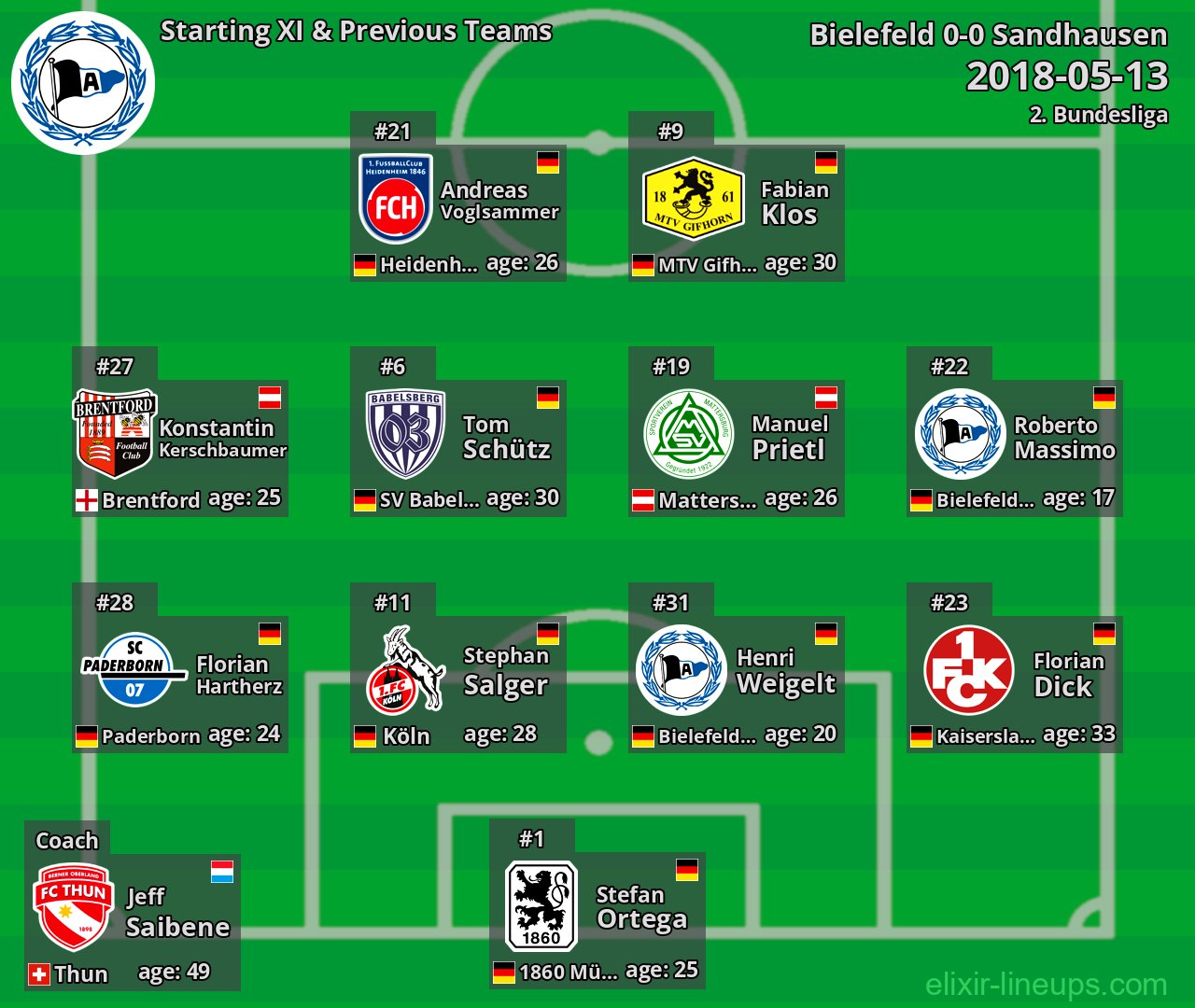 Bielefeld Starting XI & Previous Teams 2018-05-13