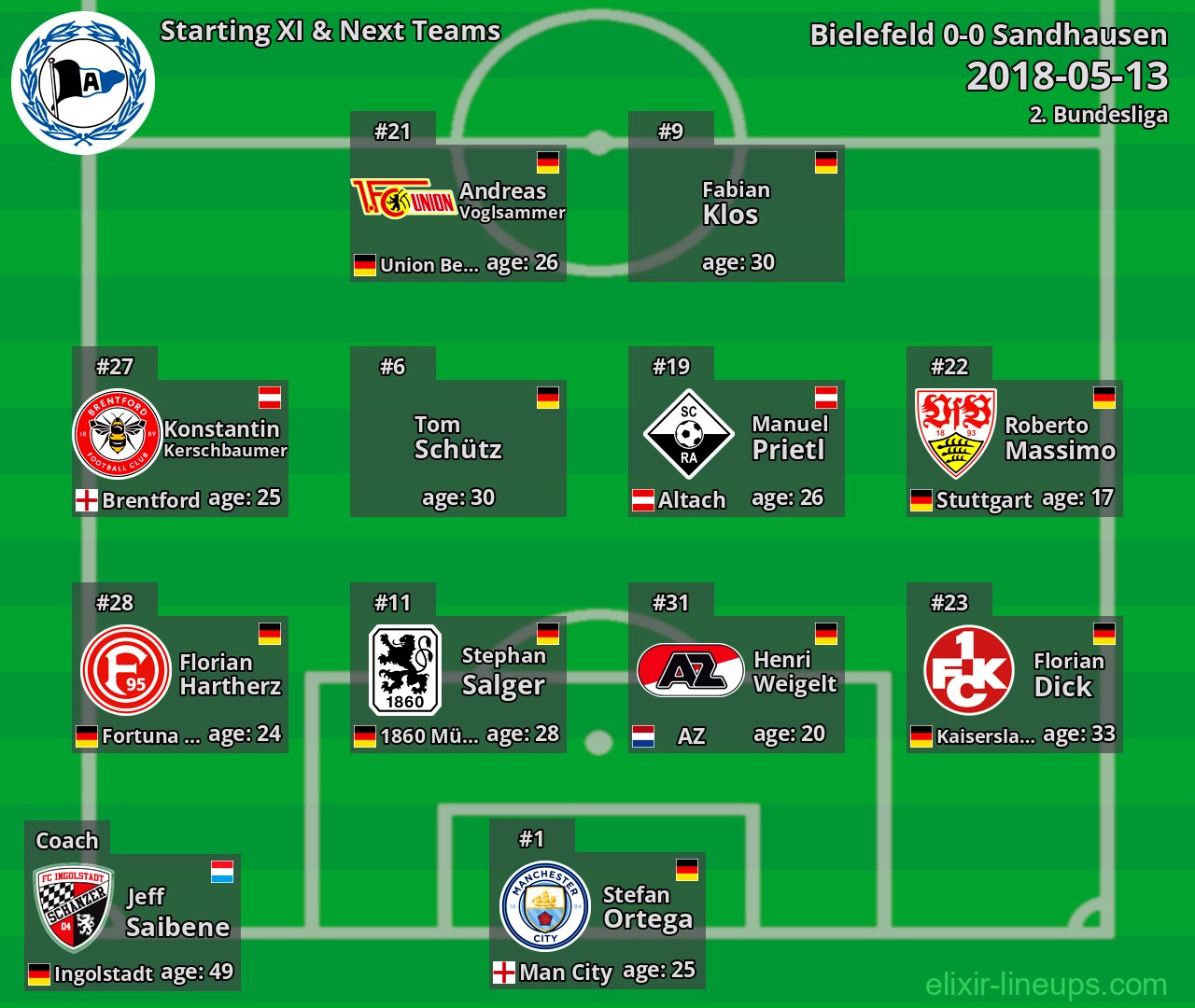 Bielefeld Starting XI & Next Teams 2018-05-13