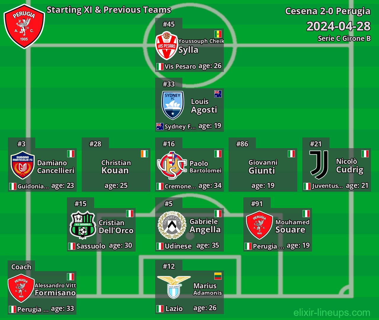 Perugia Starting XI & Previous Teams 2024-04-28