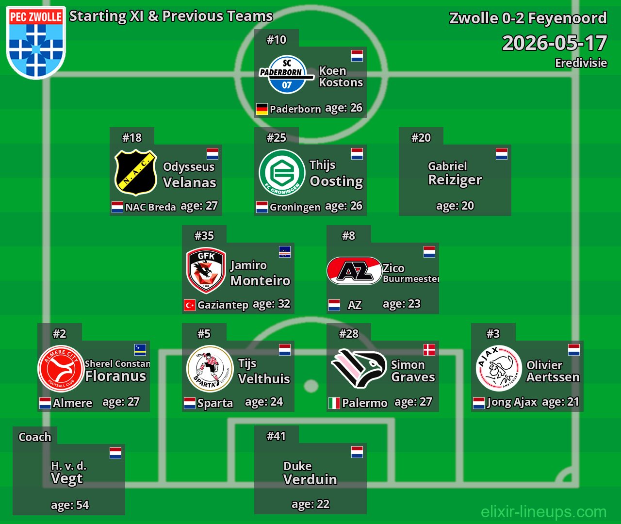 Zwolle Starting XI & Previous Teams 2026-05-17