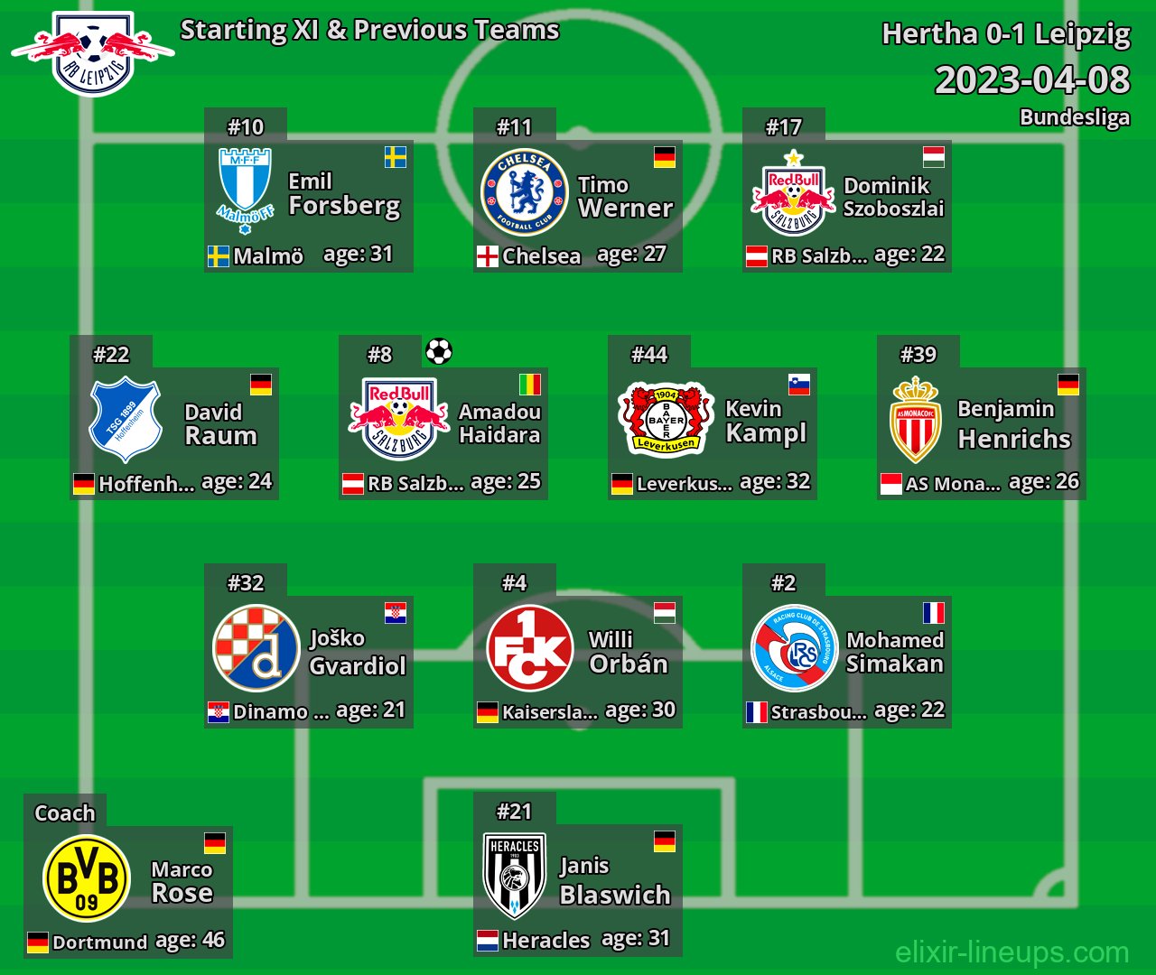 Leipzig Starting XI & Previous Teams 2023-04-08