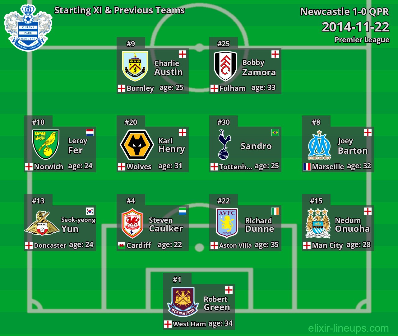 QPR Starting XI & Previous Teams 2014-11-22