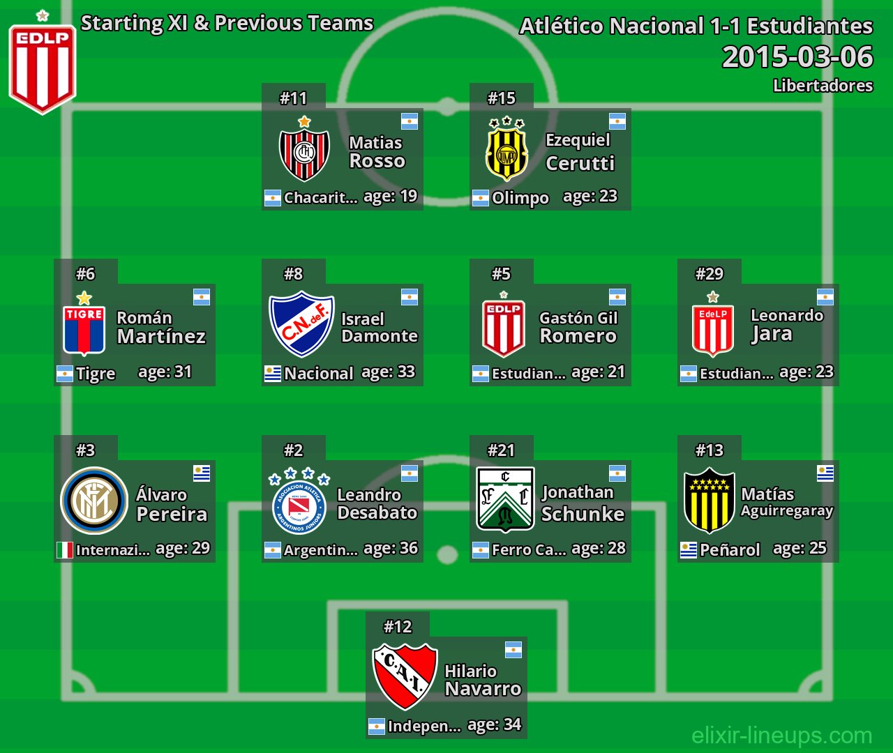 Estudiantes Starting XI & Previous Teams 2015-03-06