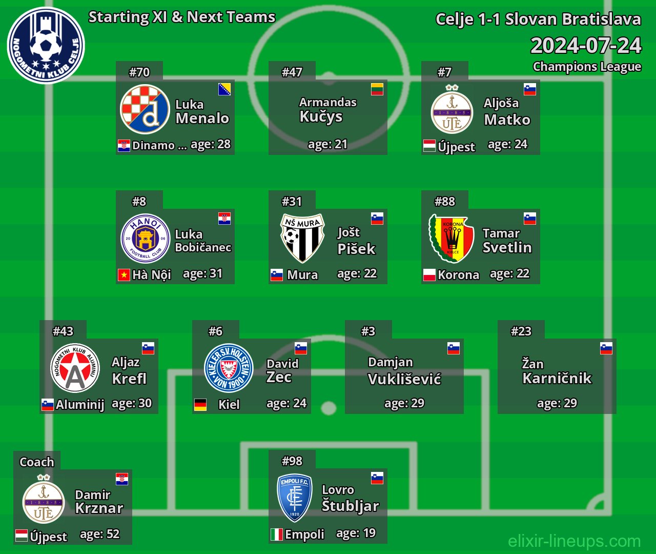 Celje Starting XI & Next Teams 2024-07-24