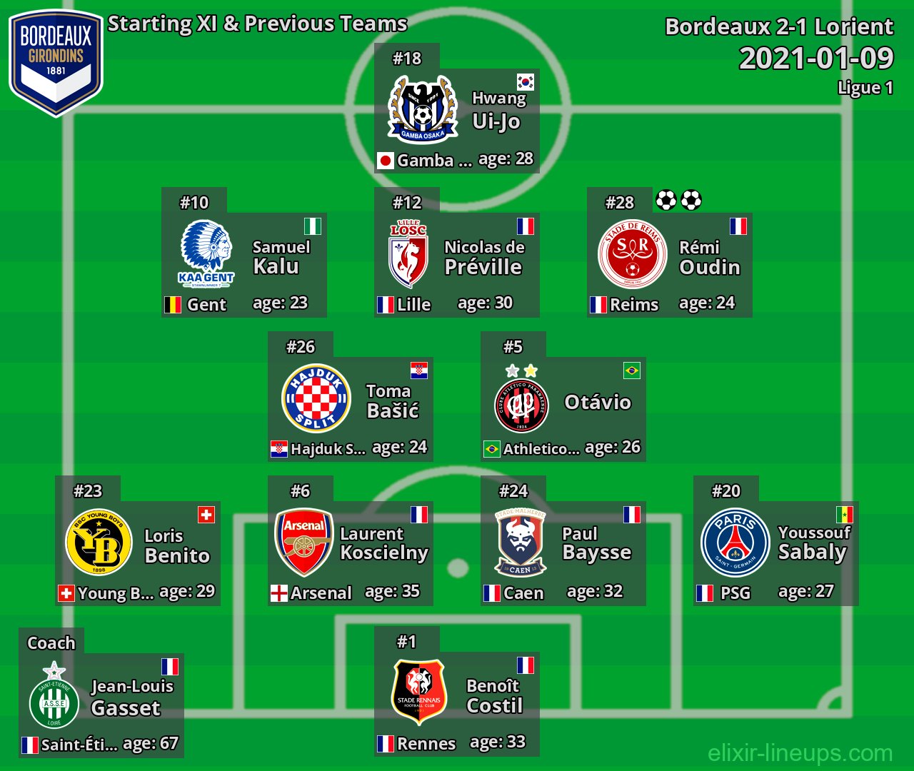 Bordeaux Starting XI & Previous Teams 2021-01-09