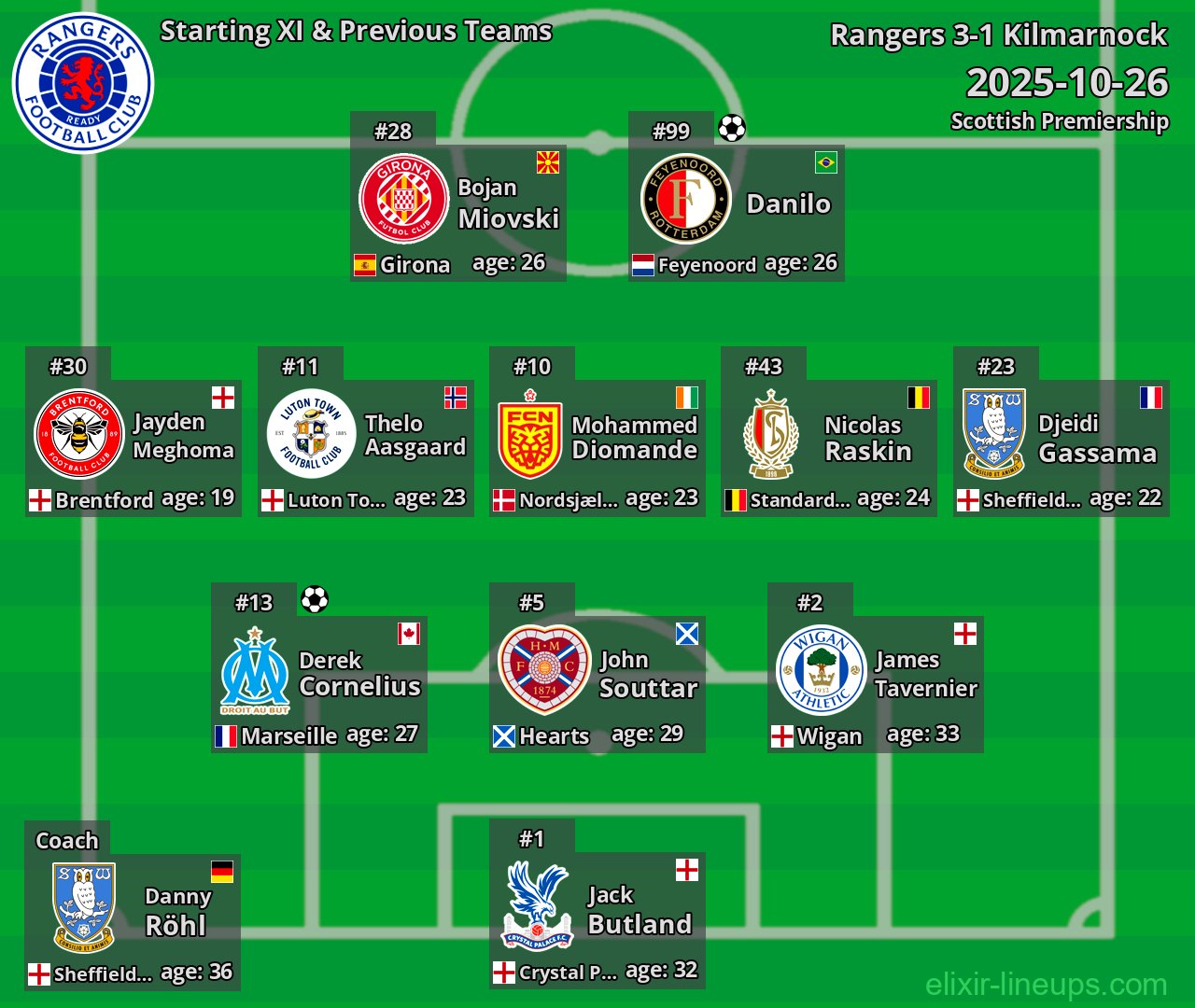 Rangers Starting XI & Previous Teams 2025-10-26