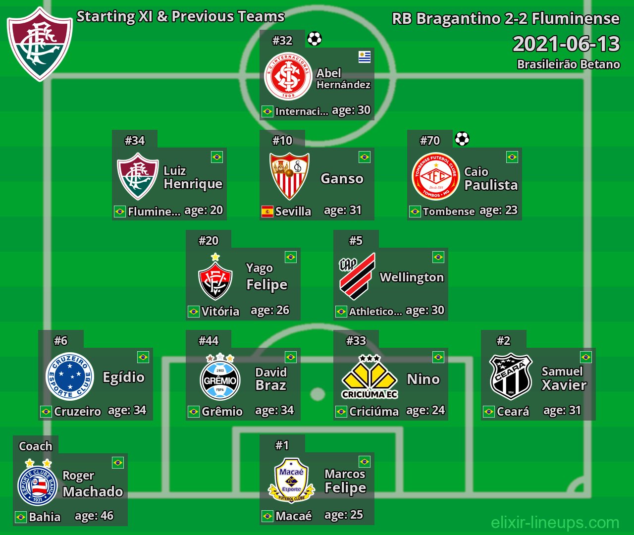 Fluminense Starting XI & Previous Teams 2021-06-13