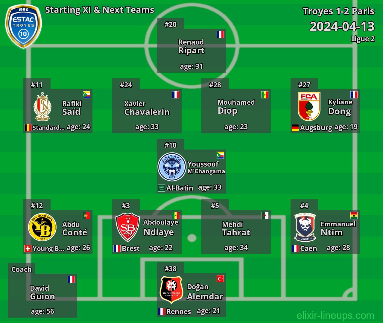 Troyes Starting XI & Next Teams 2024-04-13