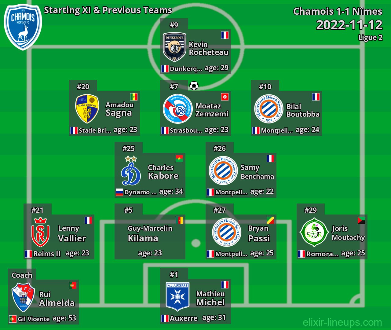Chamois Starting XI & Previous Teams 2022-11-12