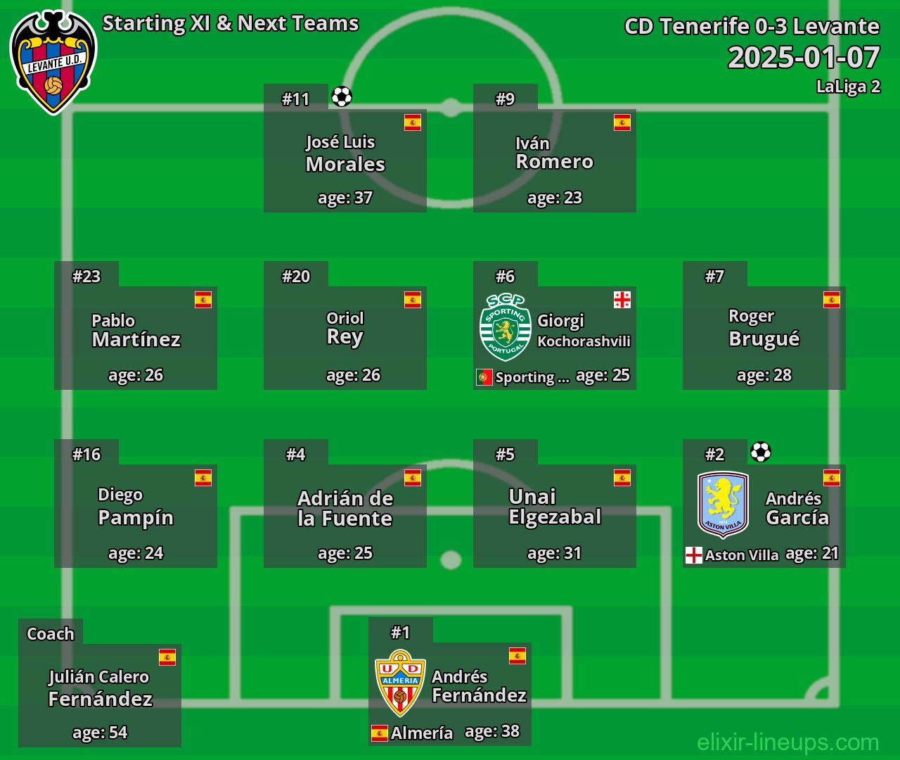 Levante Starting XI & Next Teams 2025-01-07