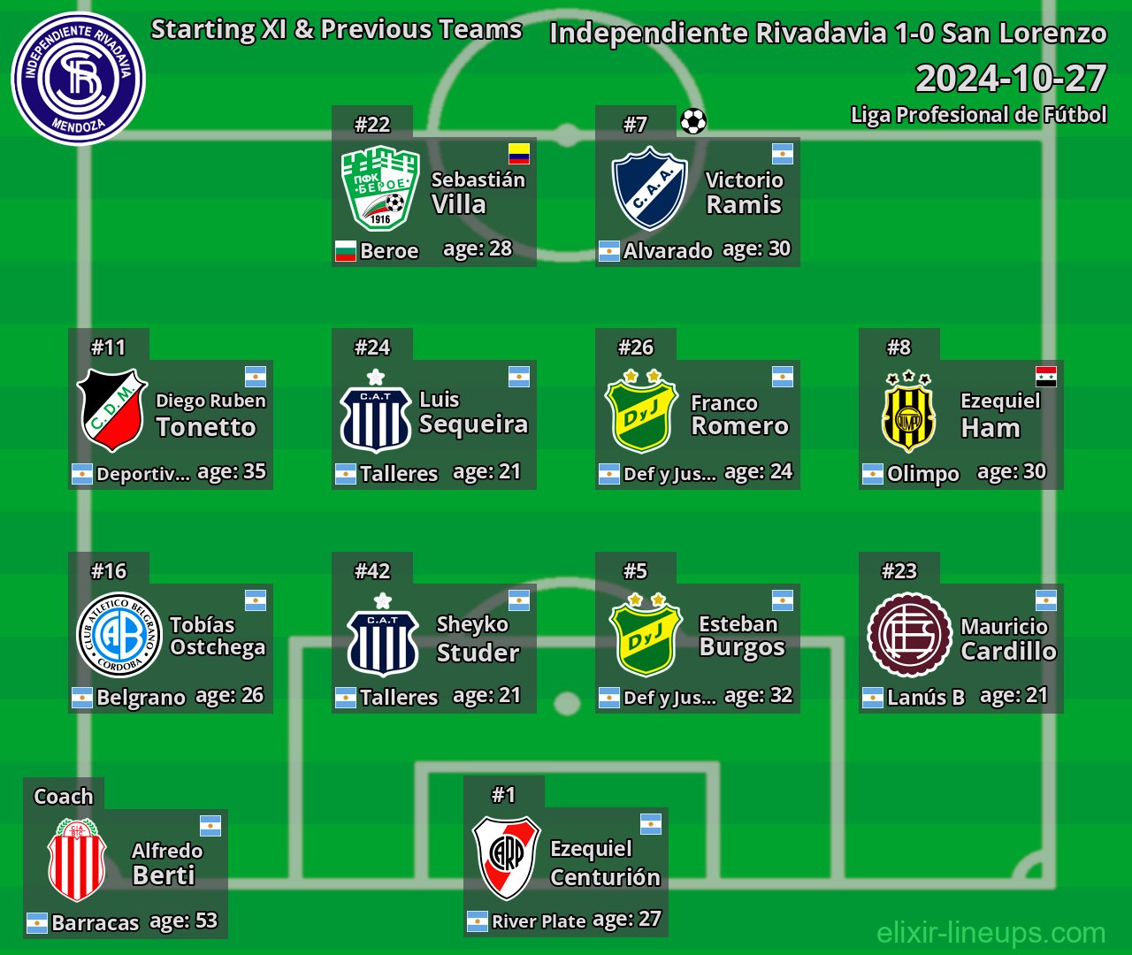 Independiente Rivadavia Starting XI & Previous Teams 2024-10-27