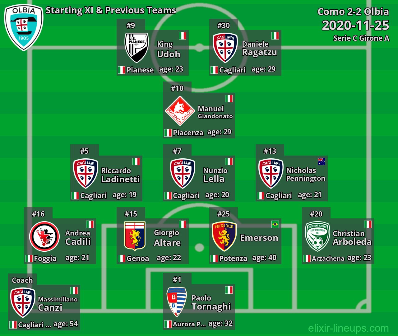 Olbia Starting XI & Previous Teams 2020-11-25