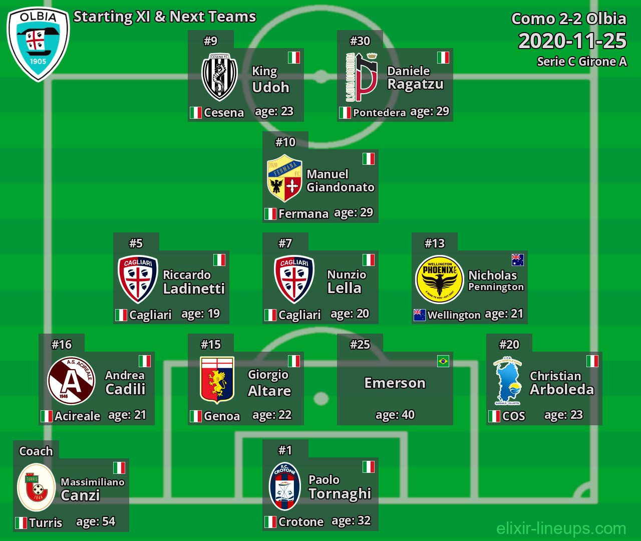 Olbia Starting XI & Next Teams 2020-11-25