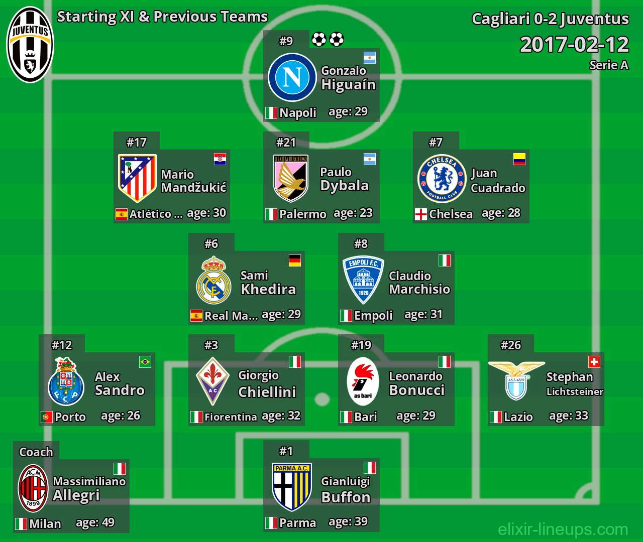 Juventus Starting XI & Previous Teams 2017-02-12