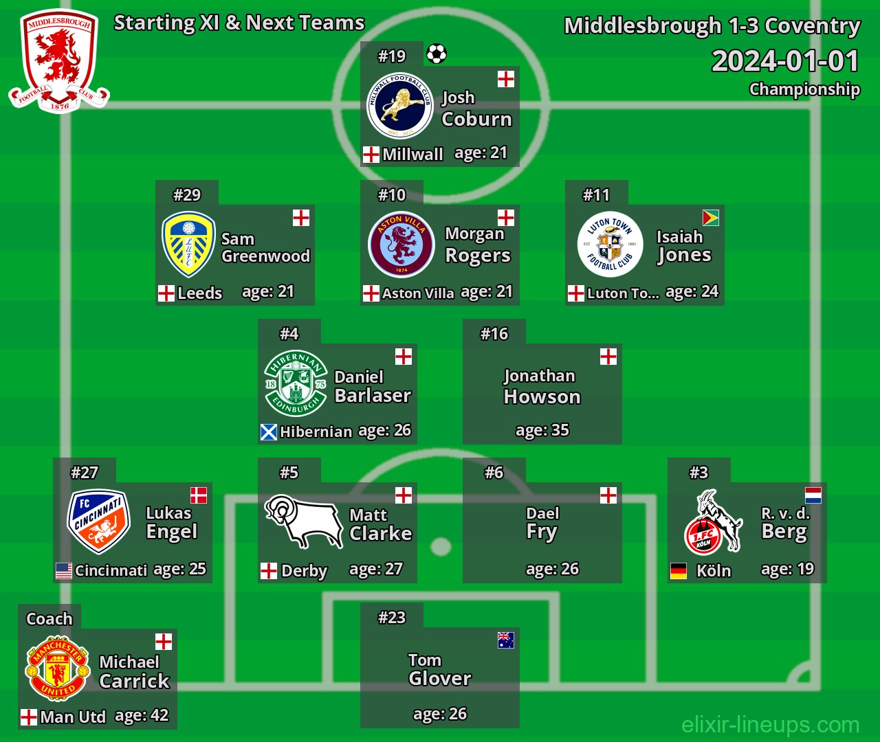 Middlesbrough Starting XI & Next Teams 2024-01-01