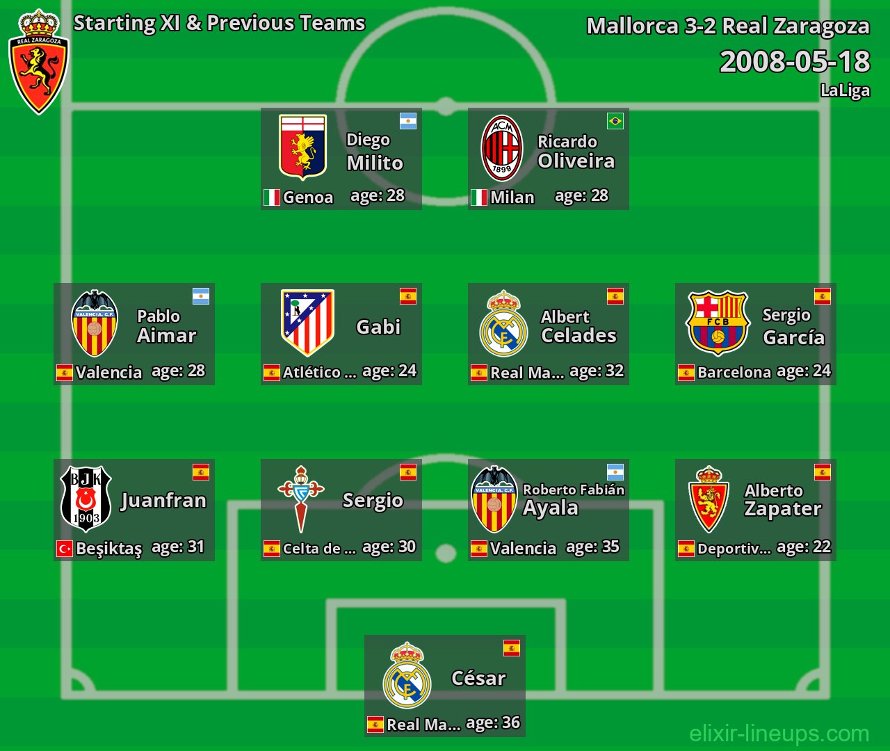 Real Zaragoza Starting XI & Previous Teams 2008-05-18
