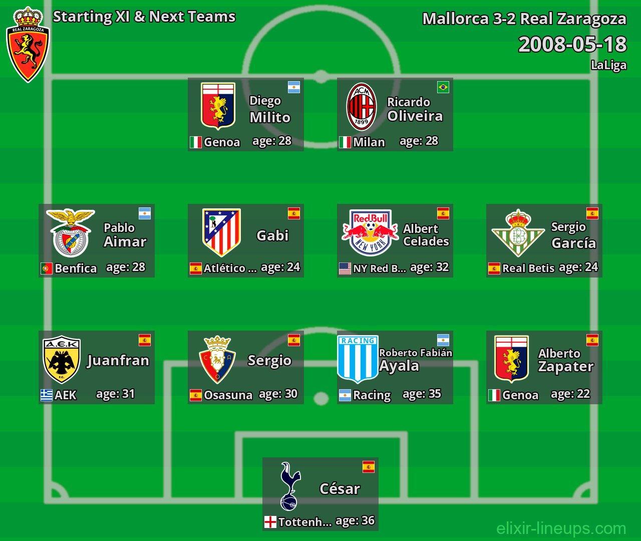 Real Zaragoza Starting XI & Next Teams 2008-05-18