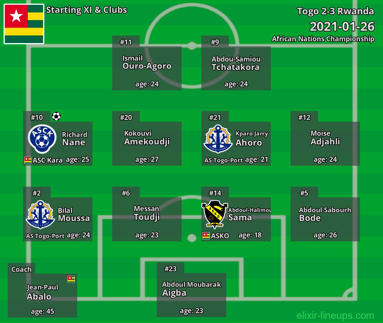 Togo Starting XI 2021-01-26