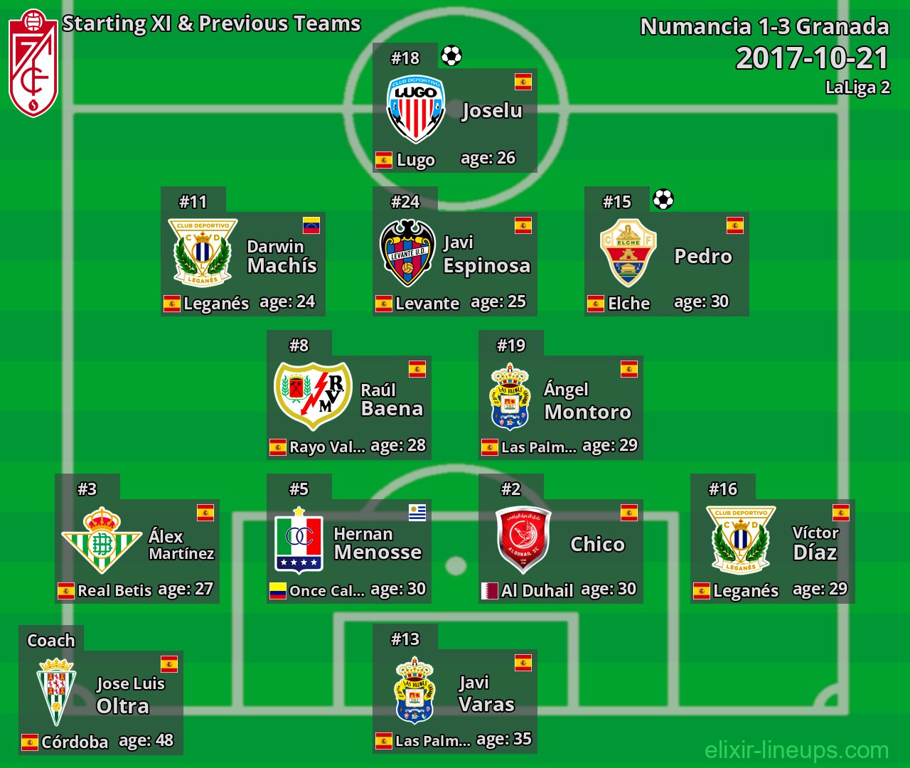 Granada Starting XI & Previous Teams 2017-10-21