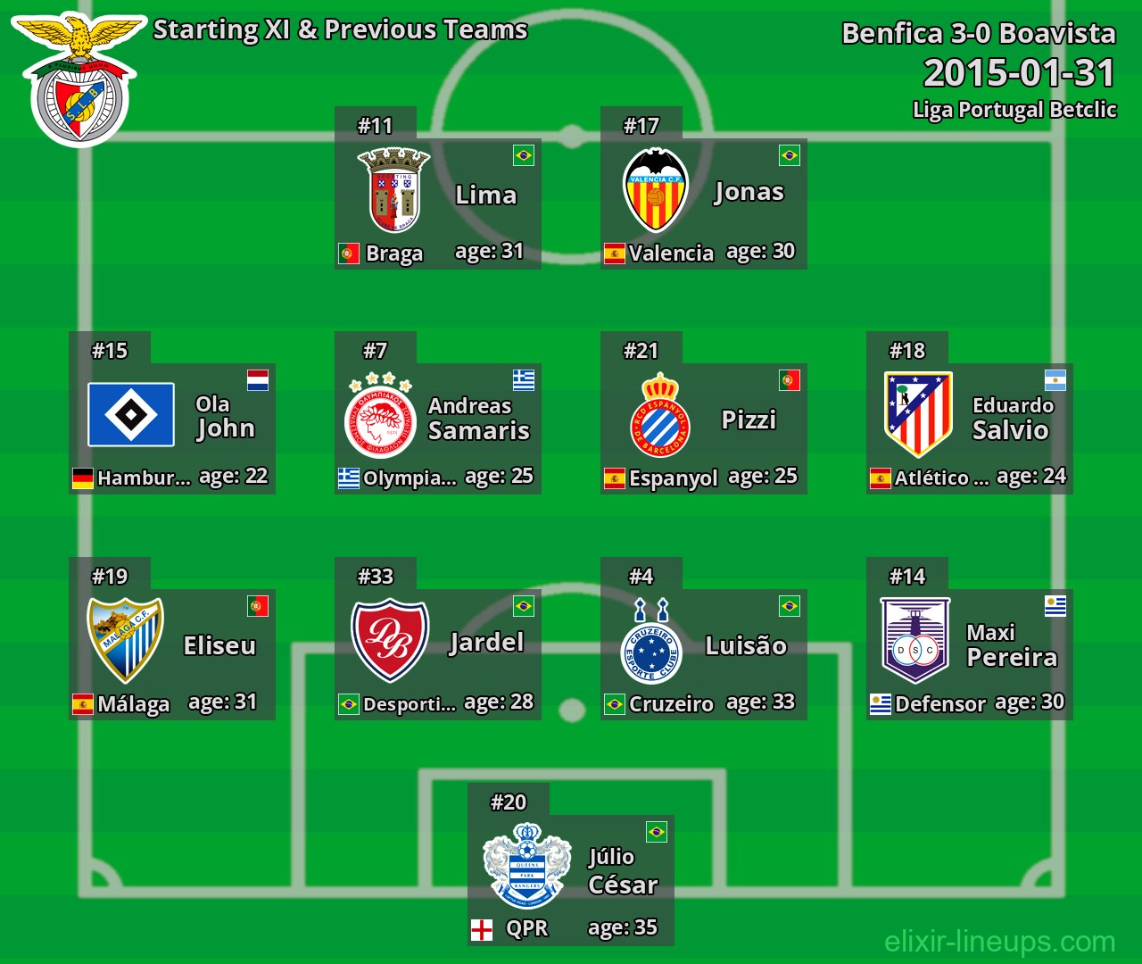 Benfica Starting XI & Previous Teams 2015-01-31