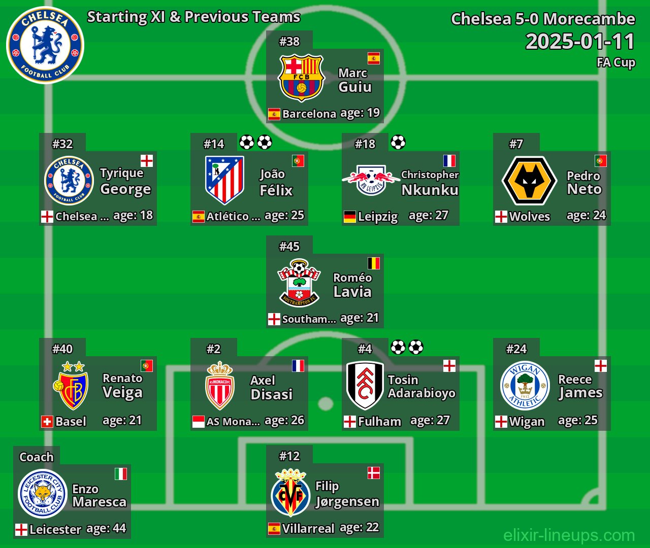 Chelsea Starting XI & Previous Teams 2025-01-11