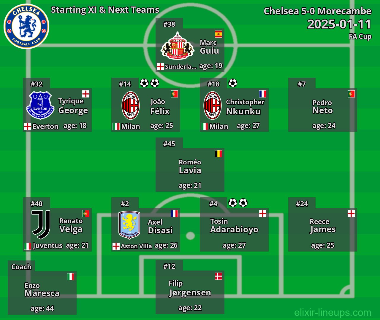 Chelsea Starting XI & Next Teams 2025-01-11