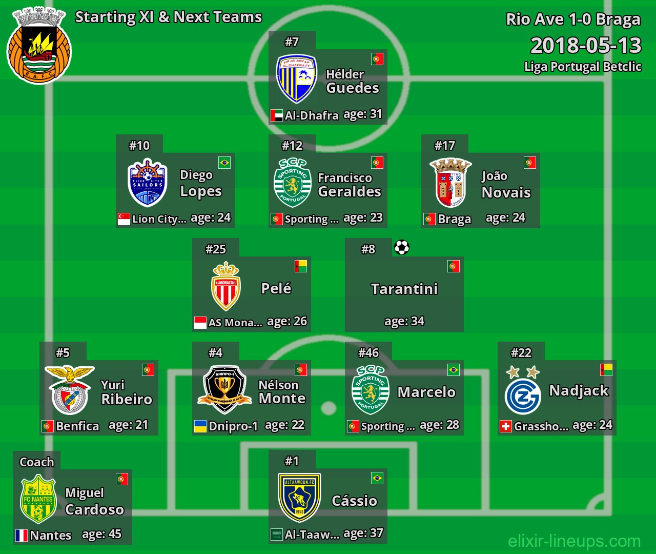 Rio Ave Starting XI & Next Teams 2018-05-13