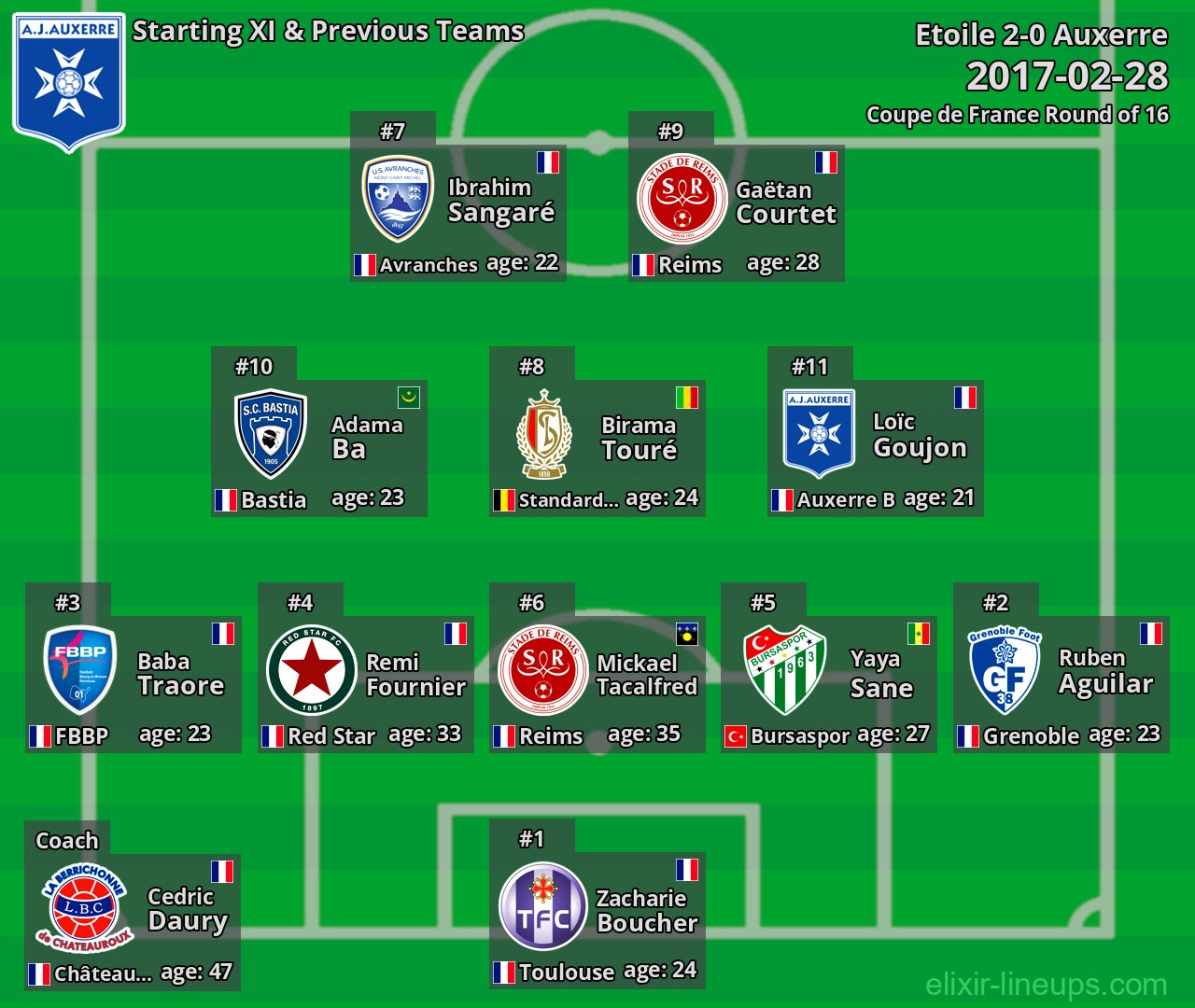 Auxerre Starting XI & Previous Teams 2017-02-28