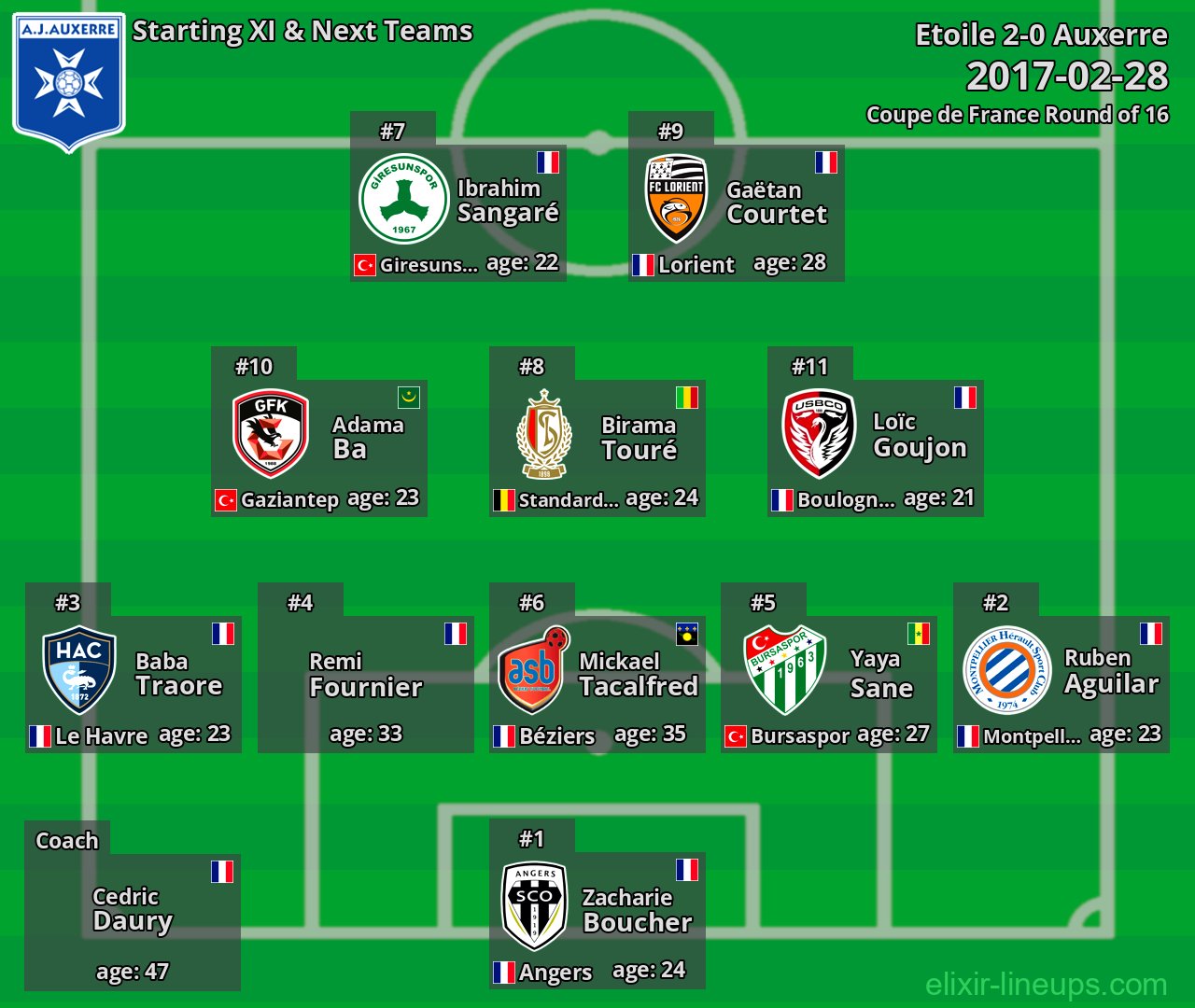 Auxerre Starting XI & Next Teams 2017-02-28