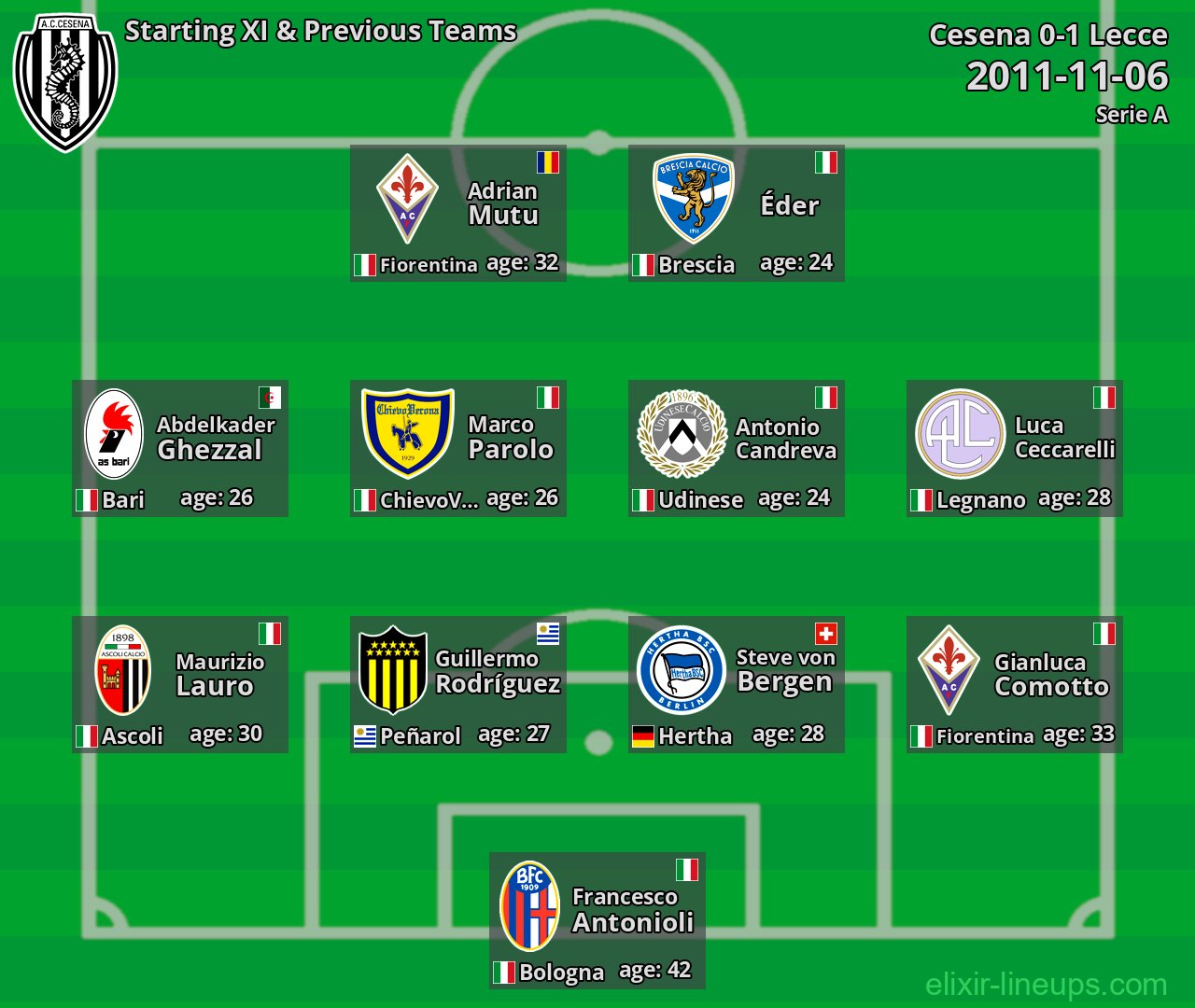 Cesena Starting XI & Previous Teams 2011-11-06