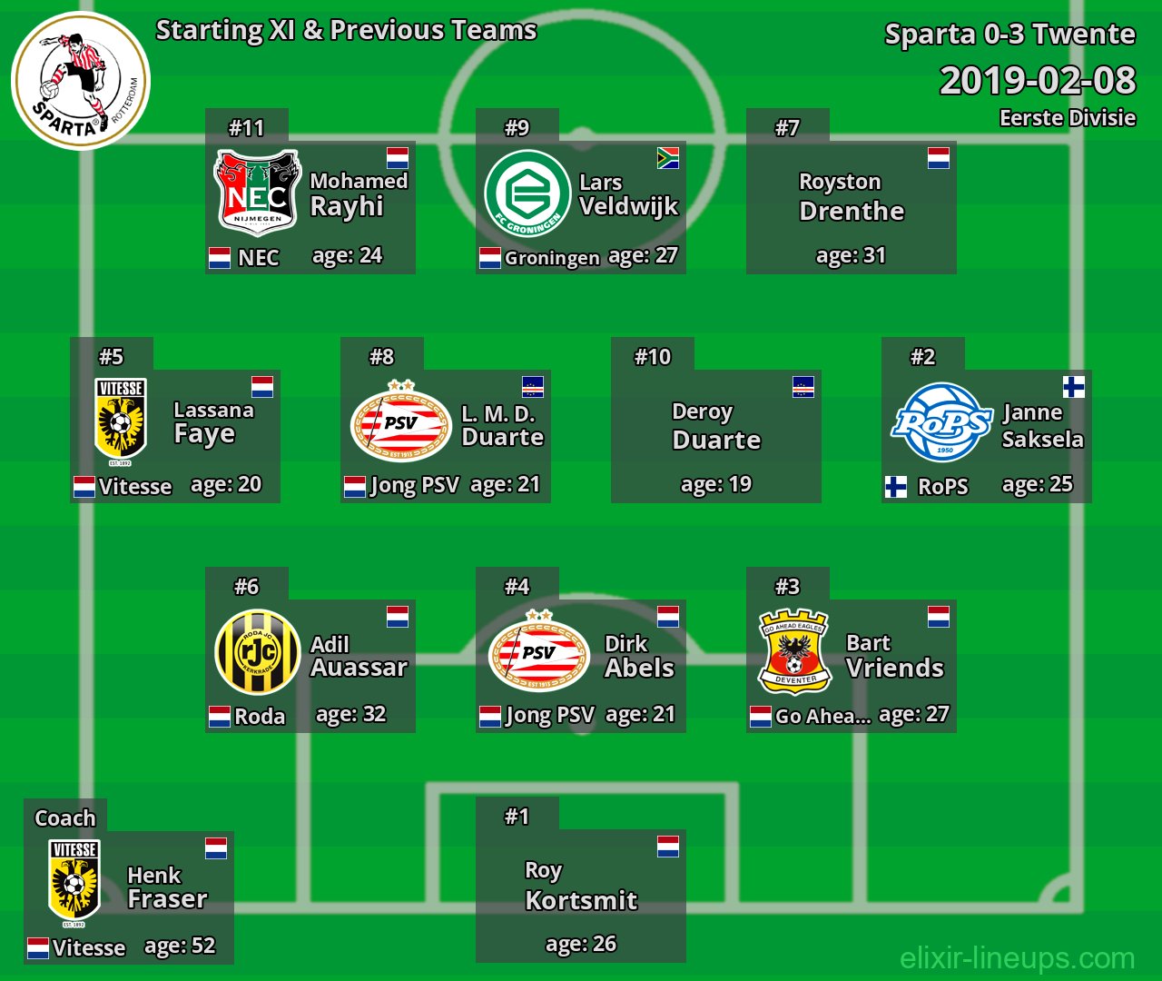 Sparta Starting XI & Previous Teams 2019-02-08