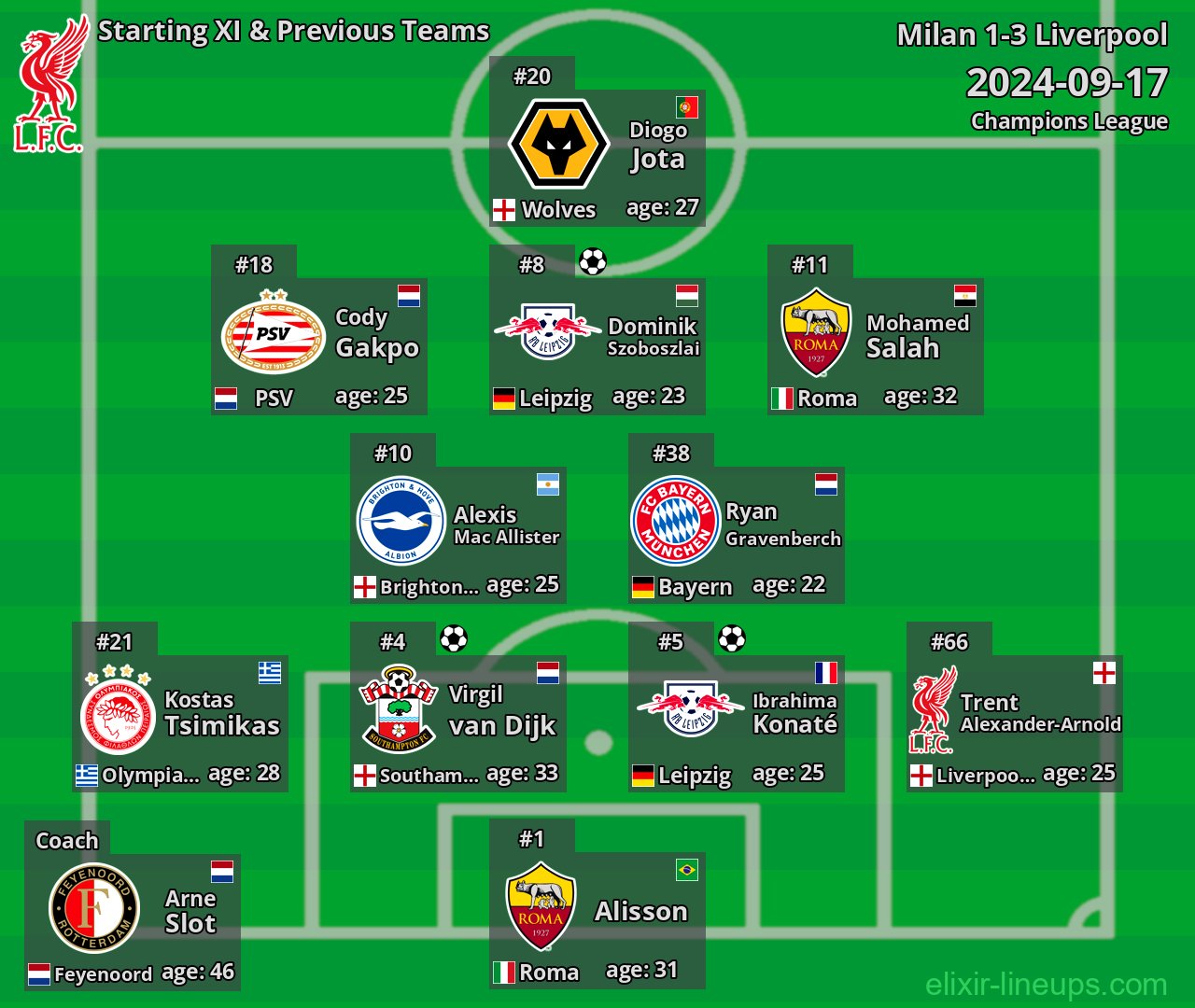 Liverpool Starting XI & Previous Teams 2024-09-17
