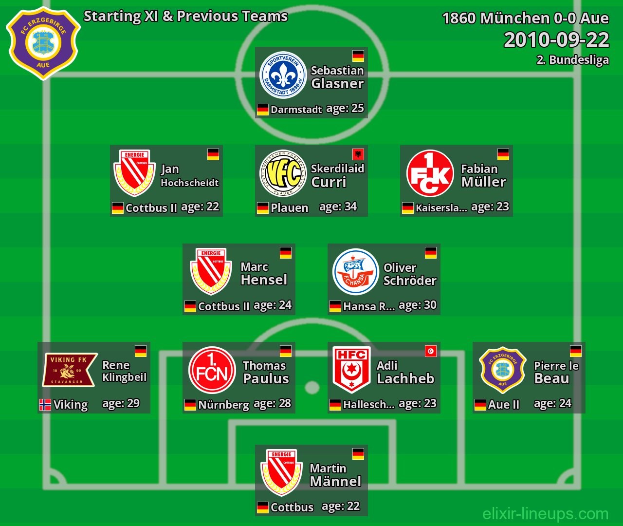 Aue Starting XI & Previous Teams 2010-09-22