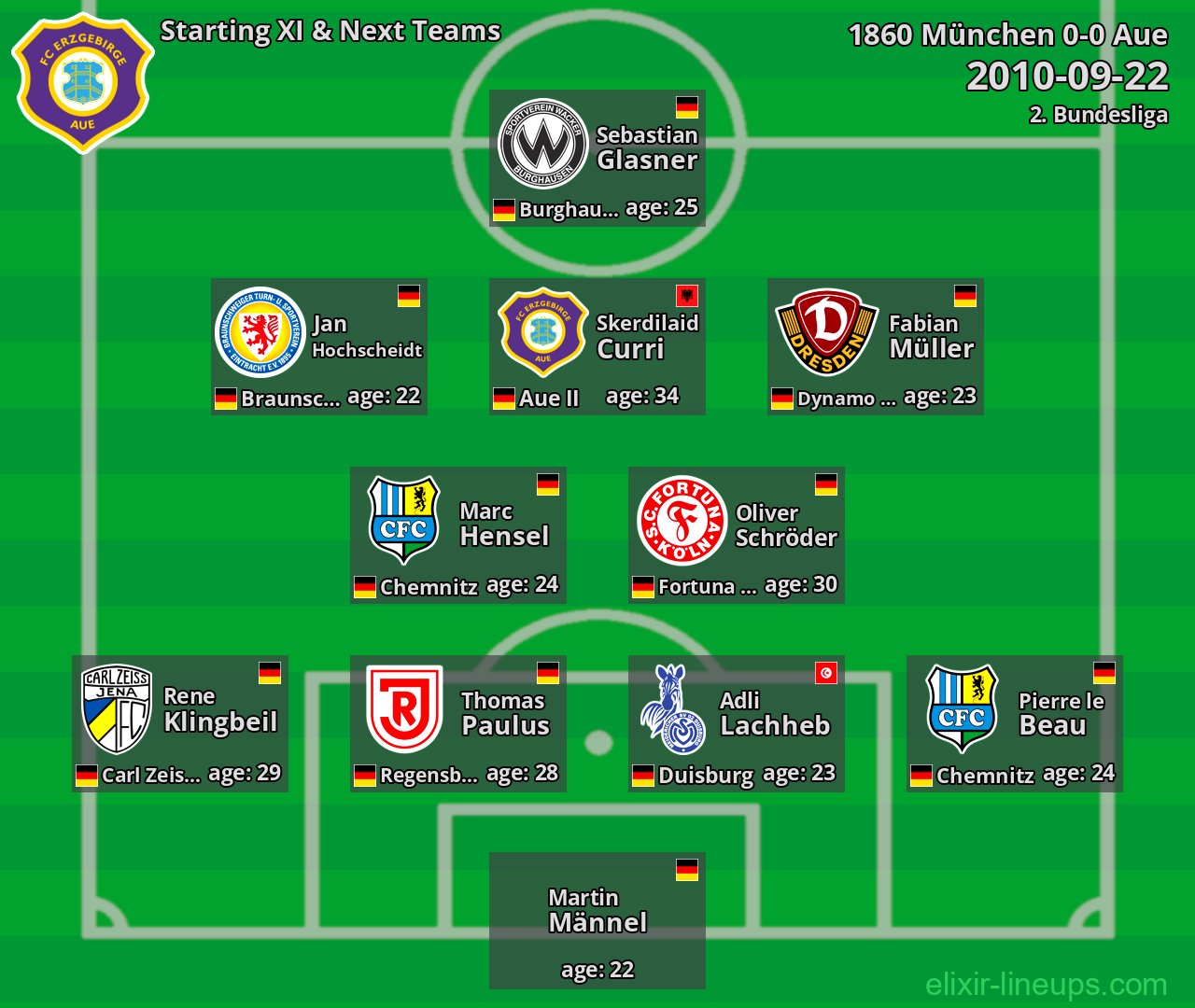 Aue Starting XI & Next Teams 2010-09-22