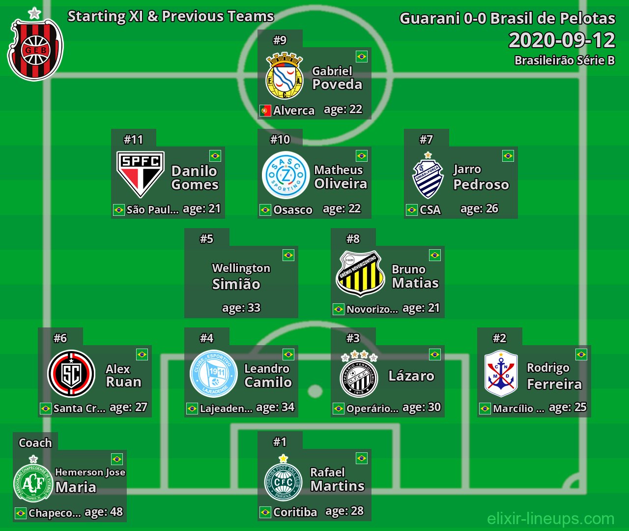 Brasil de Pelotas Starting XI & Previous Teams 2020-09-12