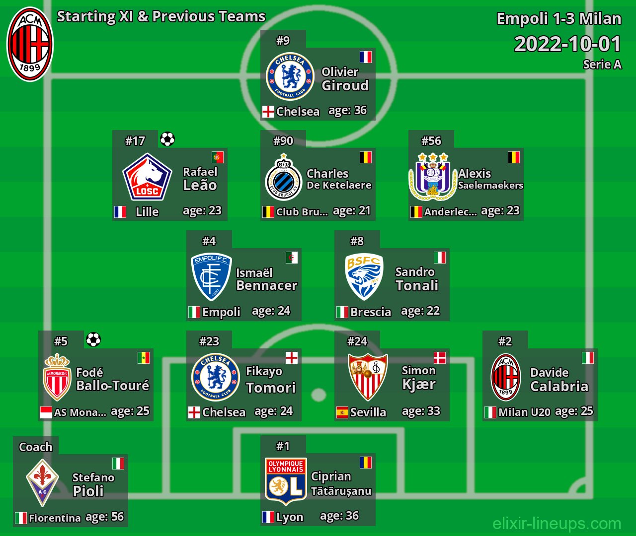Milan Starting XI & Previous Teams 2022-10-01