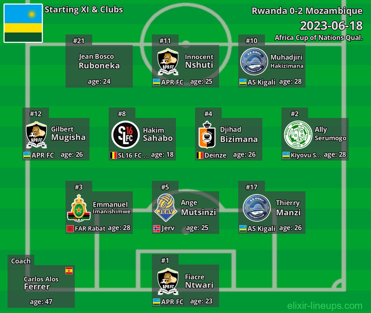 Rwanda Starting XI 2023-06-18