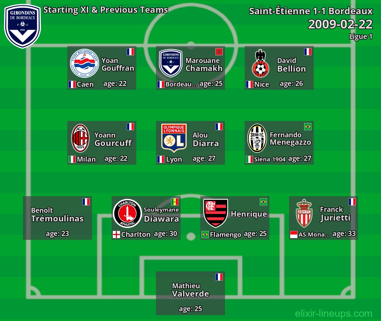 Bordeaux Starting XI & Previous Teams 2009-02-22