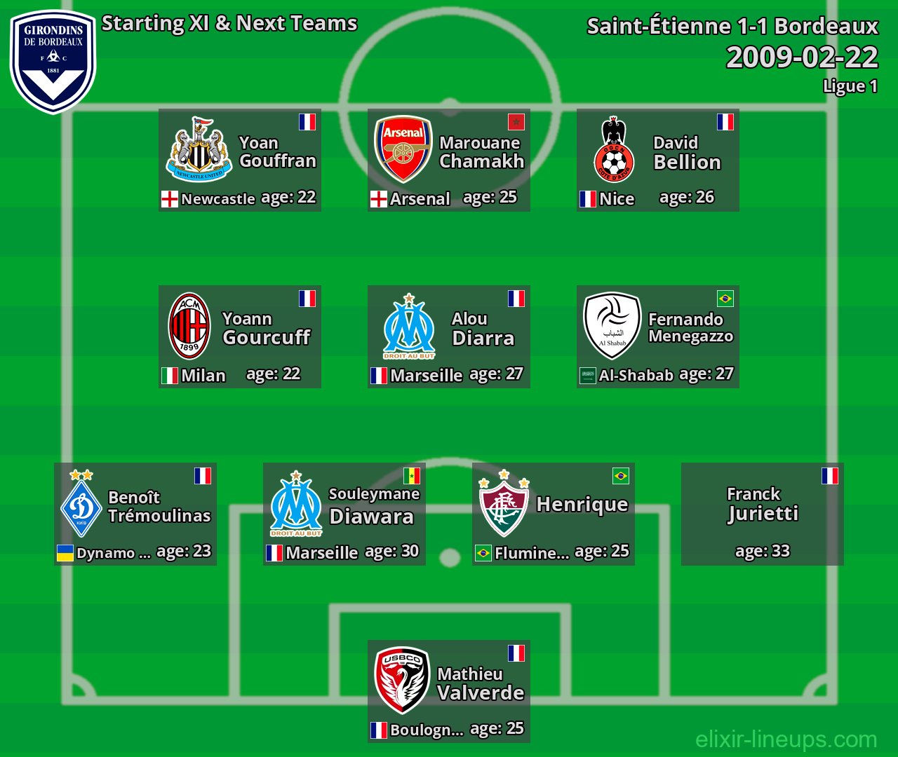 Bordeaux Starting XI & Next Teams 2009-02-22