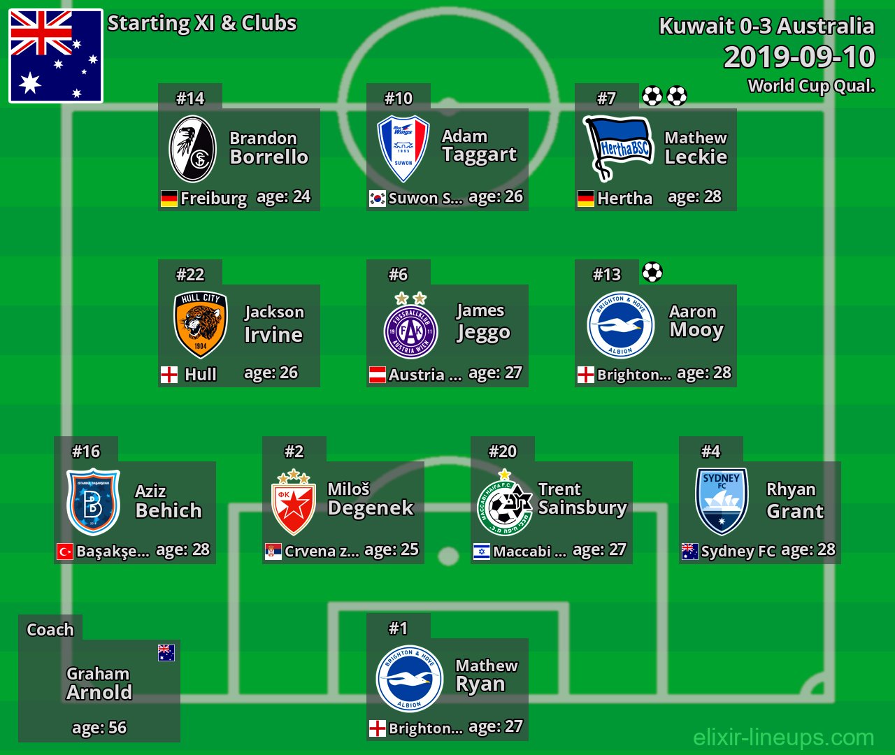 Australia Starting XI 2019-09-10